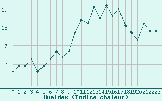 Courbe de l'humidex pour Malbosc (07)