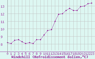 Courbe du refroidissement olien pour Rmering-ls-Puttelange (57)