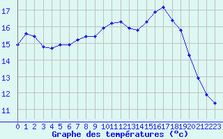 Courbe de tempratures pour Saint-Jean-de-Liversay (17)