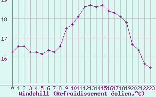 Courbe du refroidissement olien pour Pointe de Penmarch (29)