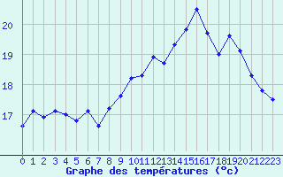 Courbe de tempratures pour Le Talut - Belle-Ile (56)