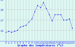 Courbe de tempratures pour Ile de Groix (56)