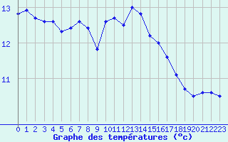 Courbe de tempratures pour Cherbourg (50)