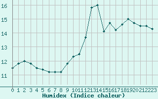 Courbe de l'humidex pour Laqueuille (63)