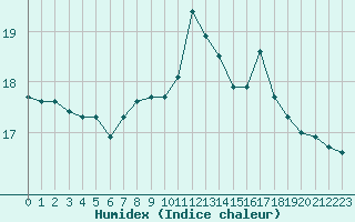 Courbe de l'humidex pour Lannion (22)