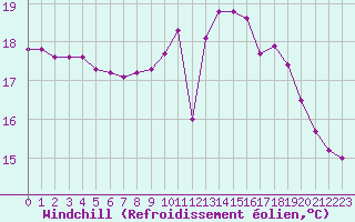 Courbe du refroidissement olien pour Le Talut - Belle-Ile (56)