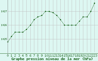 Courbe de la pression atmosphrique pour Bouligny (55)