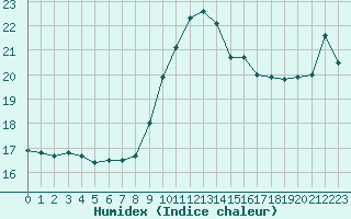 Courbe de l'humidex pour Cannes (06)