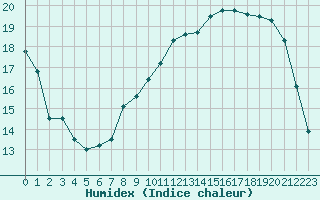 Courbe de l'humidex pour Epinal (88)