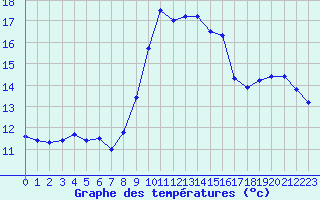 Courbe de tempratures pour Cap Corse (2B)