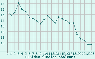 Courbe de l'humidex pour Kernascleden (56)