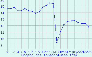 Courbe de tempratures pour Connerr (72)