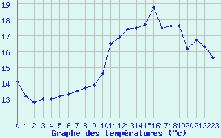 Courbe de tempratures pour Montpellier (34)