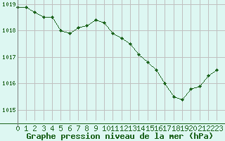 Courbe de la pression atmosphrique pour Le Touquet (62)