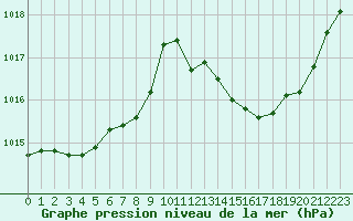 Courbe de la pression atmosphrique pour Rochegude (26)