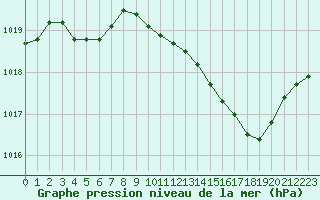 Courbe de la pression atmosphrique pour La Beaume (05)