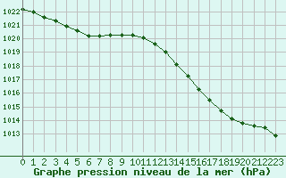 Courbe de la pression atmosphrique pour Abbeville (80)