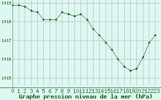 Courbe de la pression atmosphrique pour Le Mans (72)