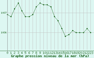 Courbe de la pression atmosphrique pour Dolembreux (Be)