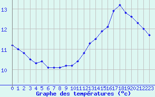 Courbe de tempratures pour Muret (31)