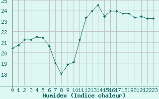 Courbe de l'humidex pour Tours (37)