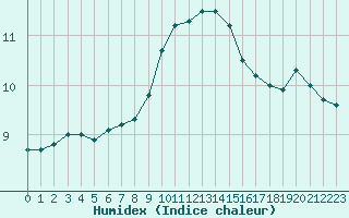 Courbe de l'humidex pour La Poblachuela (Esp)