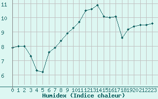 Courbe de l'humidex pour Ouessant (29)