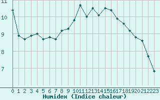 Courbe de l'humidex pour Evreux (27)