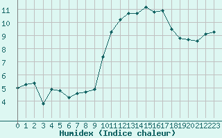 Courbe de l'humidex pour Lanvoc (29)