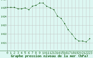 Courbe de la pression atmosphrique pour Corsept (44)