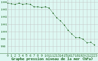 Courbe de la pression atmosphrique pour Pointe de Chassiron (17)