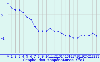 Courbe de tempratures pour Verneuil (78)