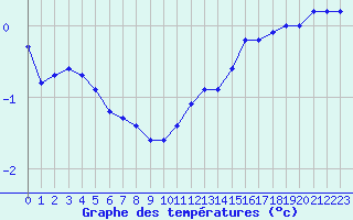 Courbe de tempratures pour Sgur-le-Chteau (19)