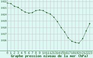 Courbe de la pression atmosphrique pour Dax (40)