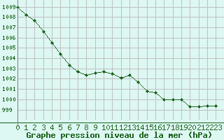 Courbe de la pression atmosphrique pour Aizenay (85)