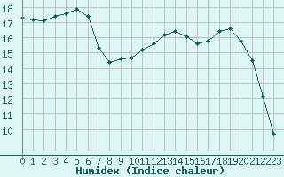 Courbe de l'humidex pour Deauville (14)