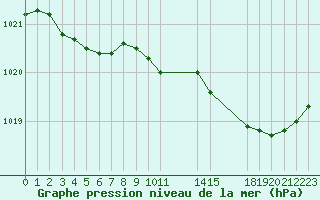 Courbe de la pression atmosphrique pour Saint-Haon (43)