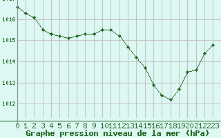 Courbe de la pression atmosphrique pour Ste (34)