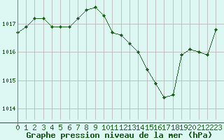 Courbe de la pression atmosphrique pour Le Vigan (30)