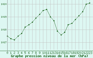 Courbe de la pression atmosphrique pour Cabris (13)