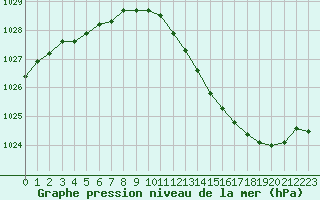 Courbe de la pression atmosphrique pour Le Havre - Octeville (76)