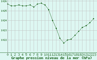 Courbe de la pression atmosphrique pour Sisteron (04)