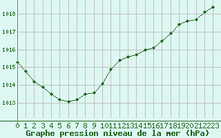 Courbe de la pression atmosphrique pour Le Mesnil-Esnard (76)