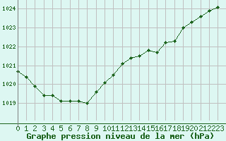 Courbe de la pression atmosphrique pour Woluwe-Saint-Pierre (Be)