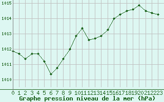 Courbe de la pression atmosphrique pour Ile Rousse (2B)