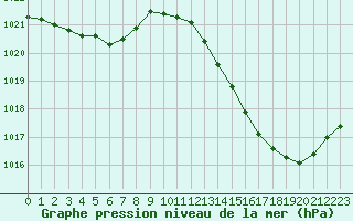 Courbe de la pression atmosphrique pour Montauban (82)