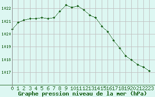 Courbe de la pression atmosphrique pour Connerr (72)