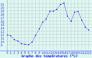 Courbe de tempratures pour Bouligny (55)