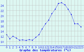 Courbe de tempratures pour Mirebeau (86)