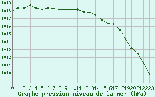 Courbe de la pression atmosphrique pour Langres (52) 